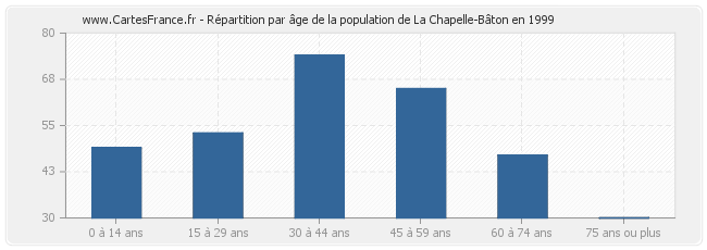 Répartition par âge de la population de La Chapelle-Bâton en 1999